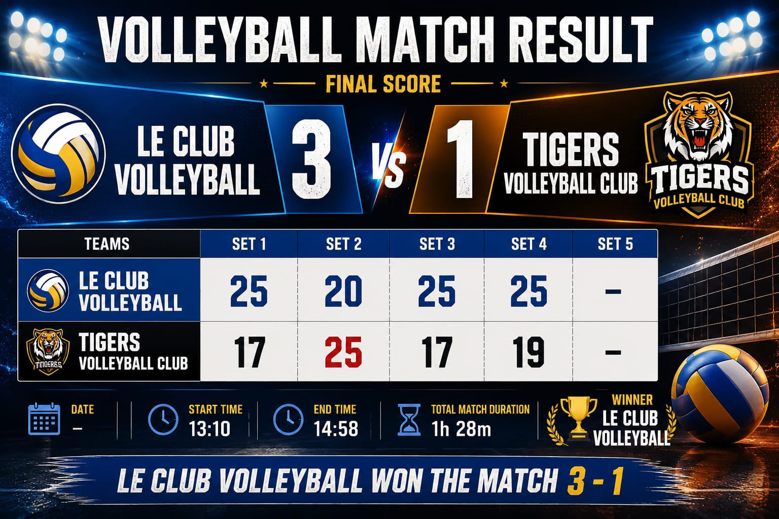 Le Club Volleyball defeats Tigers 3–1